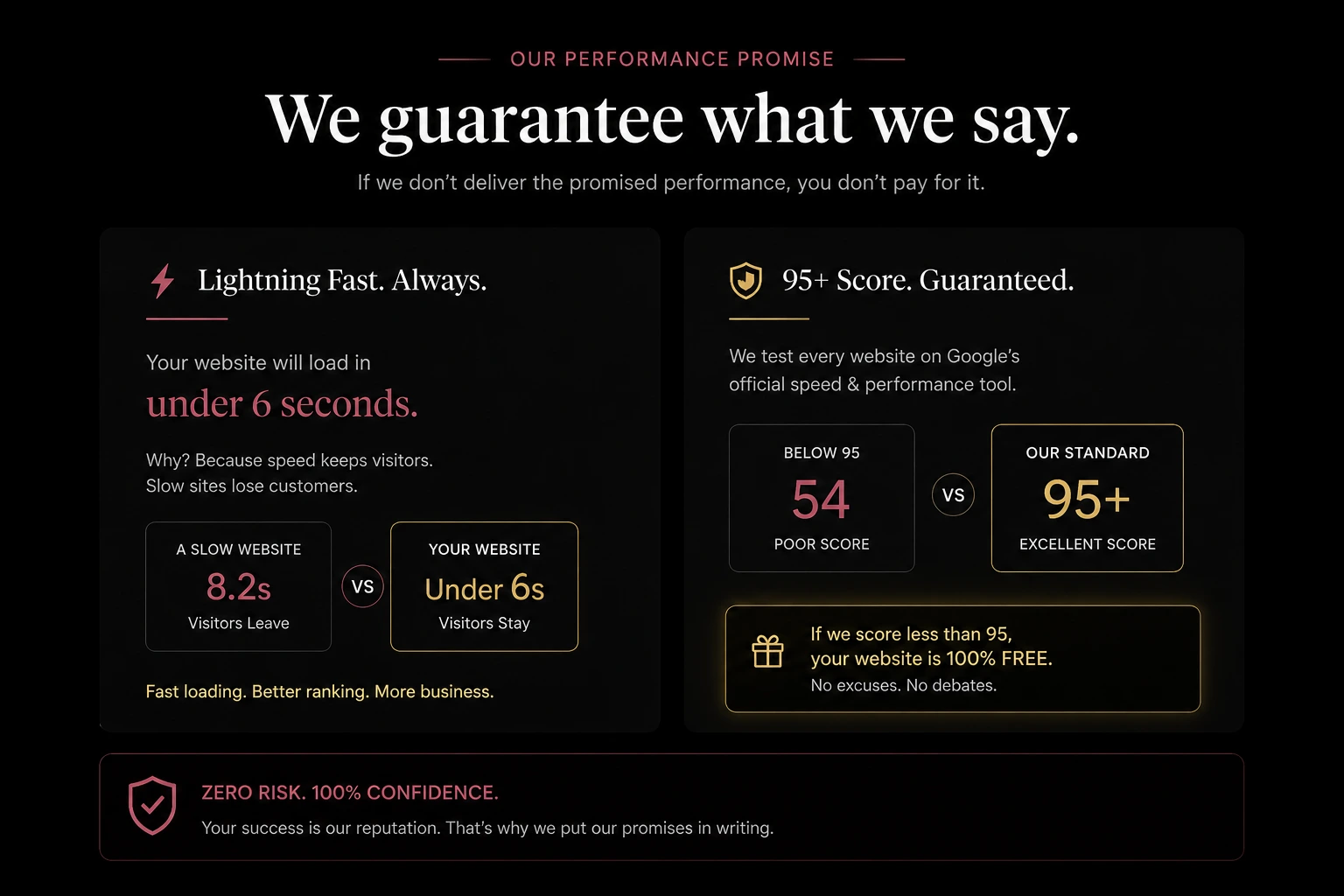 Performance promise showing under 6 second speed and 95 plus score guarantee
